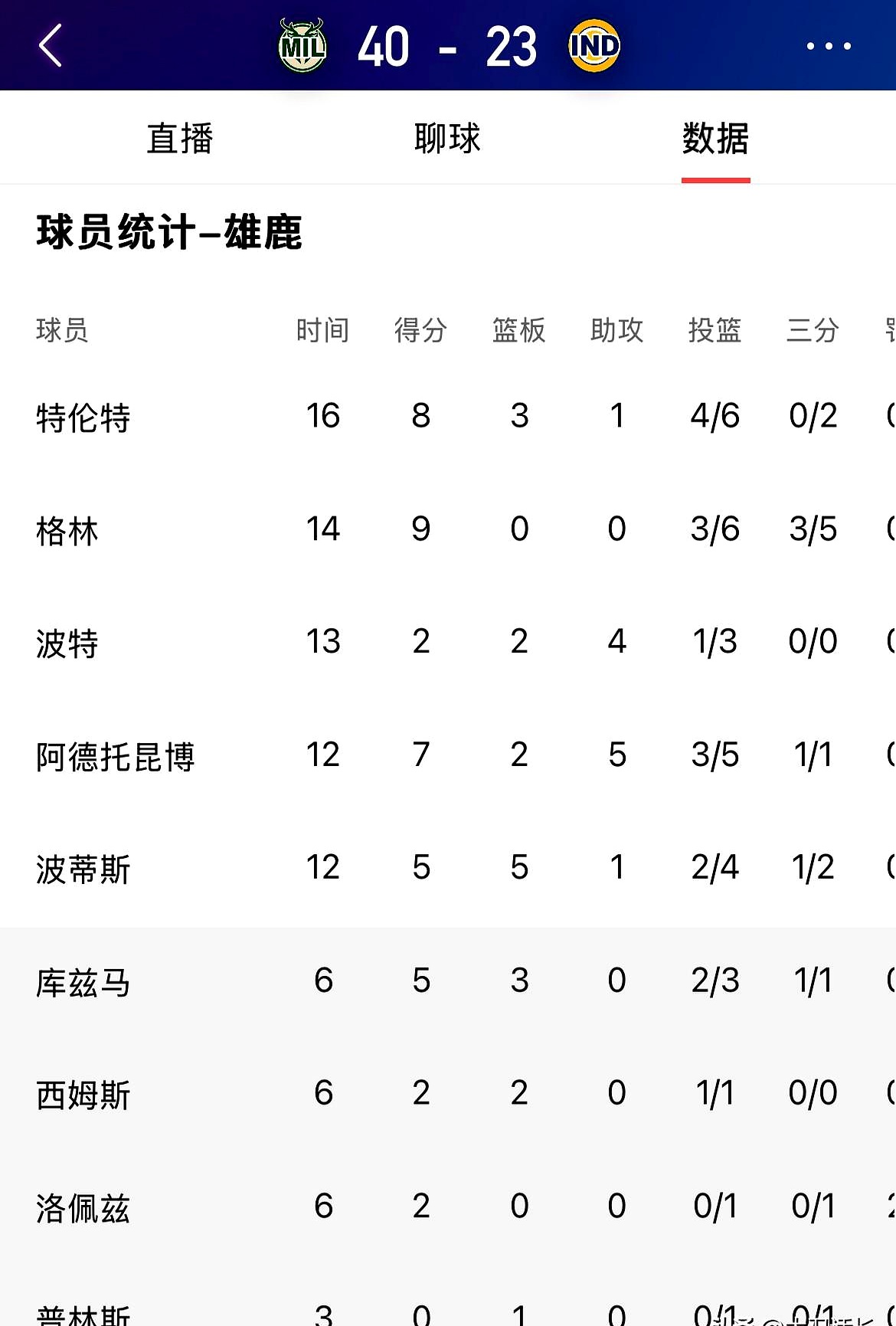 包含雄鹿二连胜，领跑中部联盟排名的词条