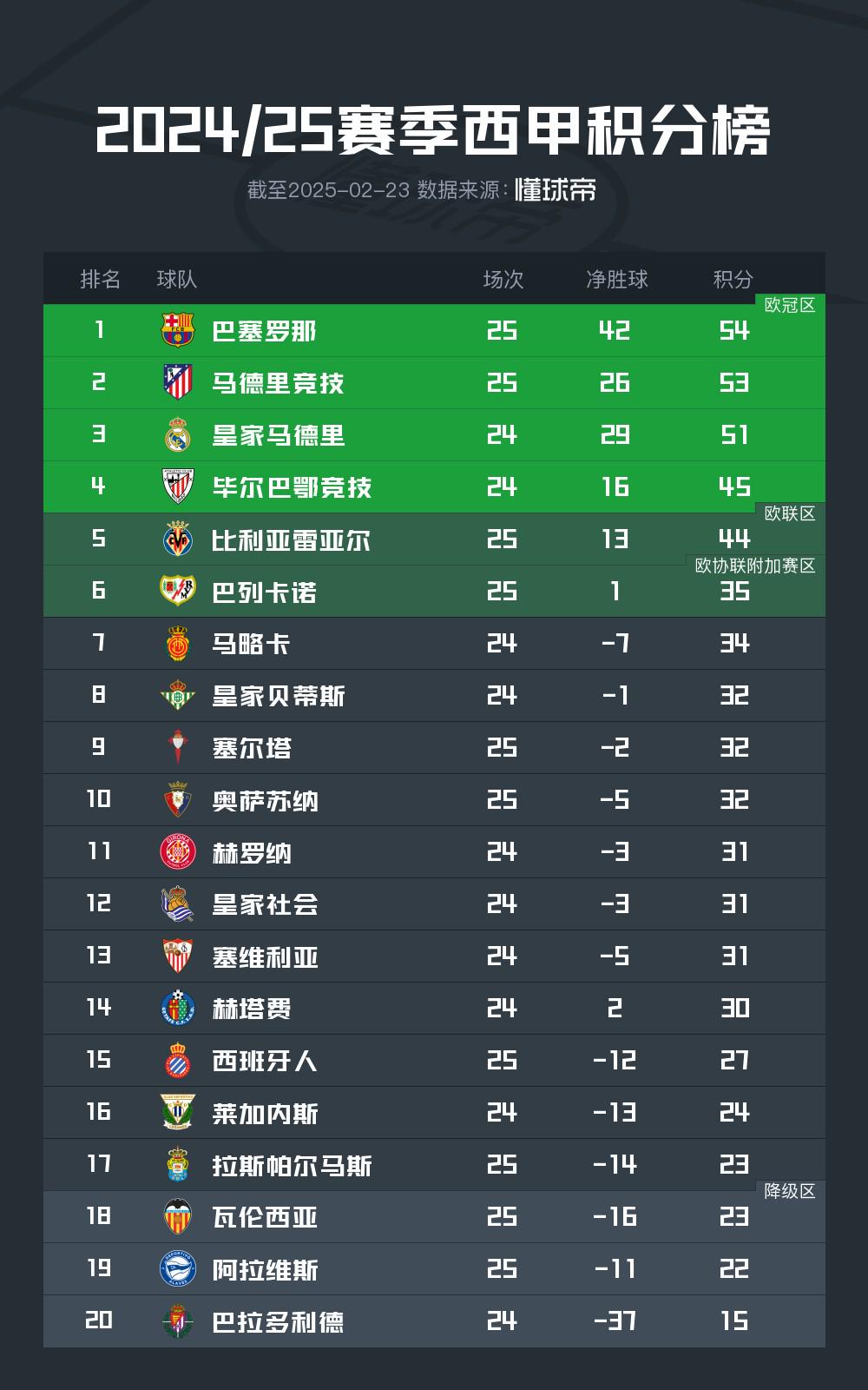 包含马竞击败毕尔巴鄂，继续领跑积分榜的词条